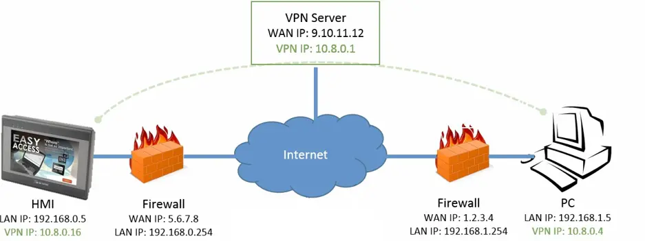 network overview Image of a Traditional remote connection (links shown in blue) vs an EasyAccess 2.0 remote connection (links shown in green)
