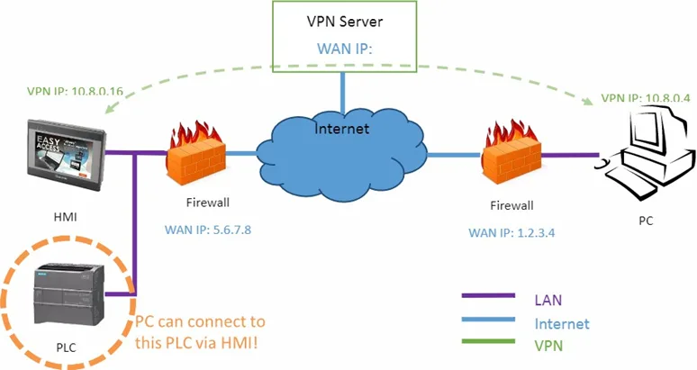 Pas Through visualization in the context of EasyAccess 2.0 Overview of the EasyAccess 2.0 network structure, with a PLC on the destination side. Illustration shows the PC connecting to the PLC through the HMI.
