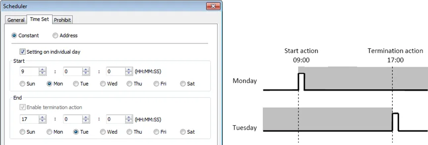 Start time and end time are on different days Visualization of a scheduler object configured for start and end times are on different days.