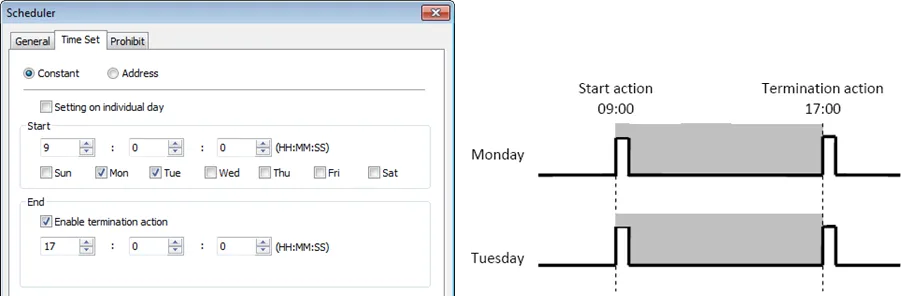 Start time and end time are on the same day Visualization of a scheduler object configured for start and end times are the same day.