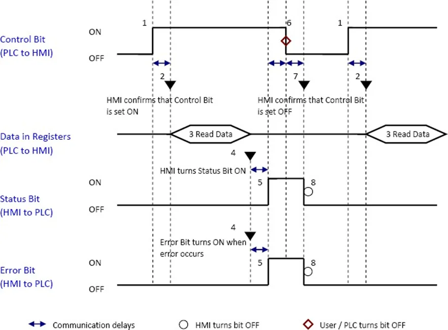 Scheduler behavior visualization Visualization of Scheduler Object behavior - timing of what happens after the scheduler reads the data and status is turned on