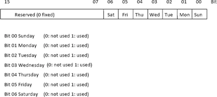 Scheduler object, stat/end day register visualization Visualization of the start / end day register for (address) option set on EBPro Scheduler Object