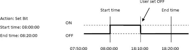 A time schedule applies one action only when the start time is reached. A time schedule applies one action only when the start time is reached.