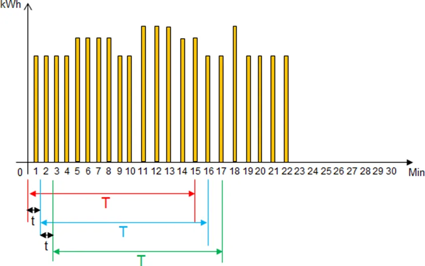 Example Energy Demand Display graph Example EBPRo Energy Demand Display graph. with data points being updated every minute.