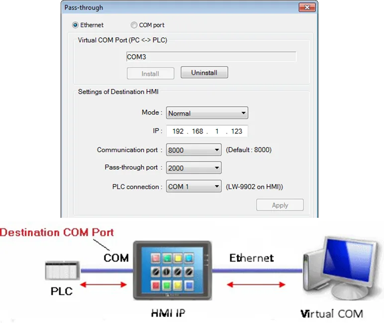 Example of Ethernet mode of pass-through.  Define the HMI's IP address and then the HMI-PLC Port settings.  Connection visualization below the screenshot of pass-through window.