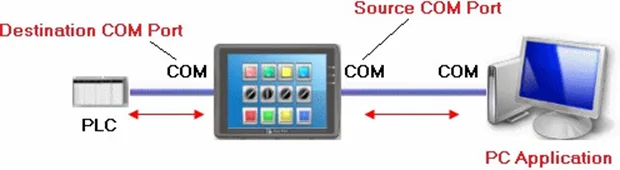 Illustration of COM port mode, where the PC and the HMI connect serially. 