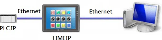 Illustration of Ethernet pass-through.  The PC and HMI are connected via Ethernet, and the PLC is as well.  This feature is only on cMT and cMT X Series HMIs.