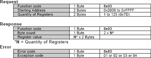 Read Holding Registers command function code vizualization MODBUS Function table showing the content of the "0x03" command: read holding registers.