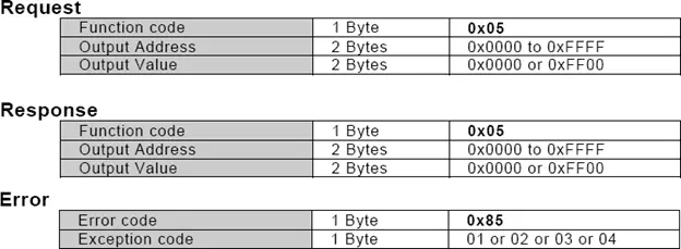 single coil MODBUS Function table showing the content of the "0x5" command: write single coil.
