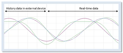Example Trend Display including both real-time and history data at the same time.  cMT and cMT X Series units allow for this type of data visualization.