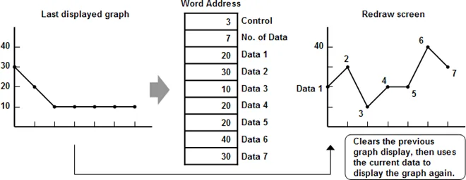 EBPro Data Block Display Example 4 Data Block Display Example 4: how to clear the previous trend curve and display a new one