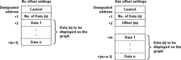 EBPro memory usage with Data Block display offset mode enabled and disabled EBPro figure showing how register memory is utilized, both with and without offset mode enabled.