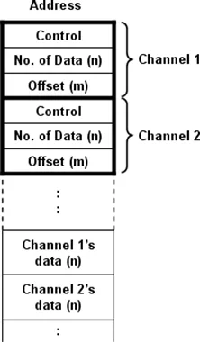 Offet memory EBPro data block display Illustration of offset memory addresses with two channels used with the EBPro Data Block Display.
