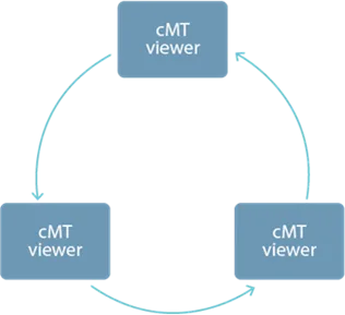 cMT Viewer control via Control token Visualization of multiple cMT Viewer clients having operational control one at a time.