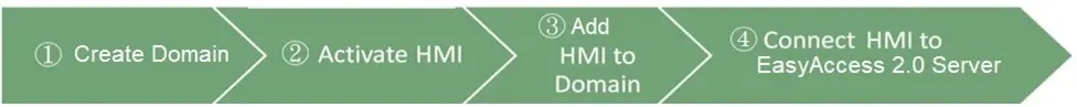 EasyAccess 2.0 Setup Checklist Setup Checklist for EasyAccess 2.0. The Doman needs to be created, then the HMI activated and added to the domain. Finally, the HMI gets connected to the EasyAccess 2.0 server.