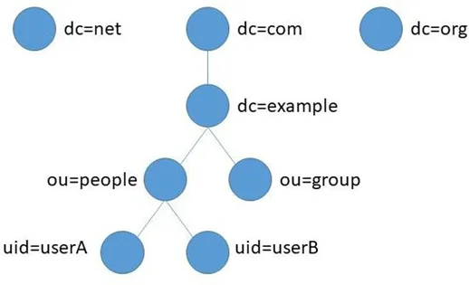 Illustration of LDAP mode. Lightweight Directory Access Protocol enables applications to access Directory server providing database-like data structure, and here, the primary use of LDAP is to enable centralized user account management. When using LDAP mode, user account management is up to the Directory server, with HMI validating user login via the LDAP protocol.
