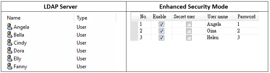 As shown, in the case where username Angela exists in the user list in both LDAP server and Enhanced Security Mode, the HMI will validate user under Enhanced Security Mode.