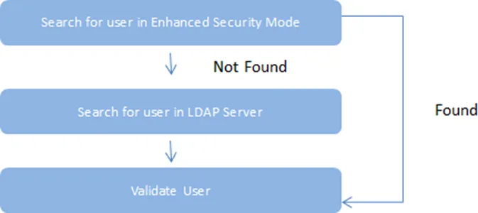 Visualization of the logic hierarchy of users.  Enhanced security mode first, then LDAP server.