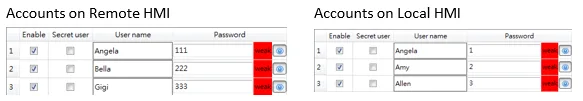 When the same account exists on both local and remote HMI, the authentication is done via the local HMI, instead of the remote HMI. As shown below, user Angela will be authenticated via local HMI.