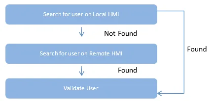 Illustration of the verification logic between Local and Remote HMI.  Local HMI users are prioritized first 