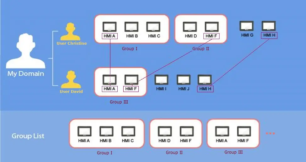 Domain Based Management This is an illustrative example of Doman-based management. The image shows HMIs in HMI Groups, and Users in user groups with HMI Groups. An HMI can belong to multiple groups.