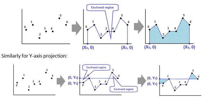 Image of X axis or Y axis projection, defined and shown as example. 