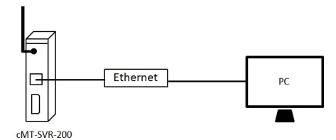 Initial setup of headless cMT unit involves wired connection to PC Illustration connecting a PC to a cMT-SVR-200 unit (built-in Wifi) via an Ethernet Cable for first configuration.