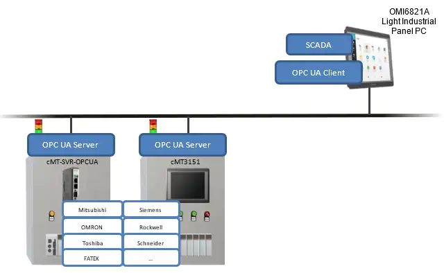 Example OPC UA Setup Example of an OPC-UA setup with a Maple Systems OMI6821A Panel PC as the OPC UA Client, and two OPC UA Server devices (Maple Systems cMT Series, connected to PLCs)