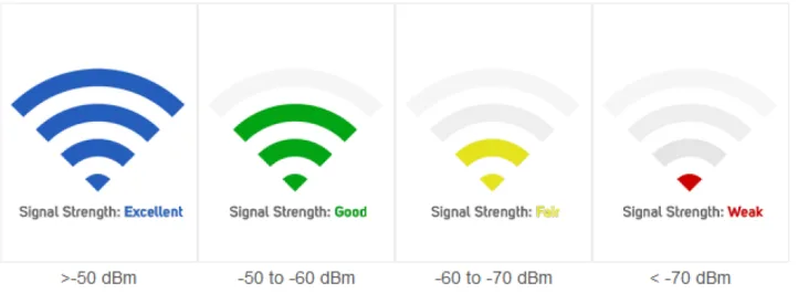 Illustration of the 4 different signal strength levels. The signal strength is classified into four levels: Excellent, Good, Fair, and Weak, as shown below. (Using System register LW-11402(16bit))