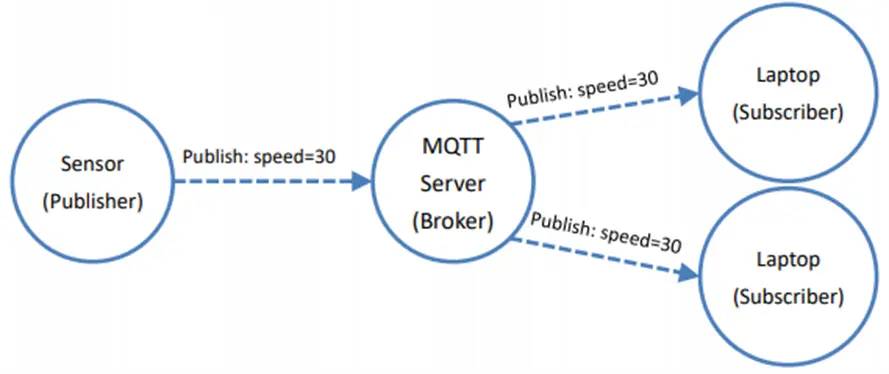 This diagram shows a basic MQTT publish/subscribe communication model.