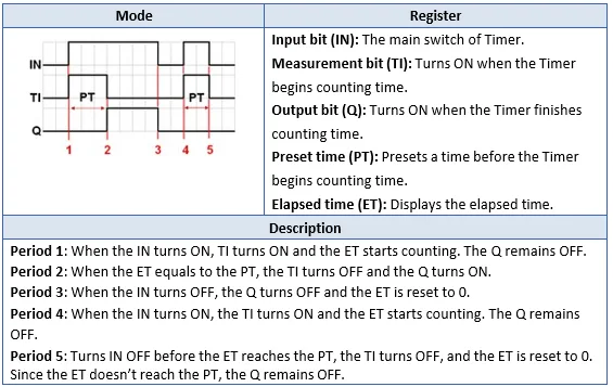 EBpro On Delay timer mode visualization Visualization of the ON Delay Timer operation mode, along with explanations of what happens when the various control bits activate.