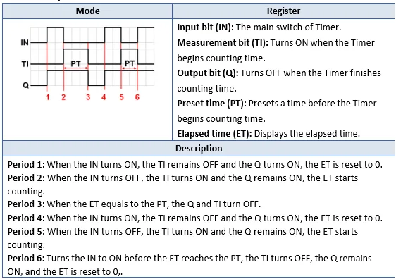 EBPro Off Delay timer mode visualization Visualization of the OFF Delay Timer operation mode, along with explanations of what happens when the various control bits activate.