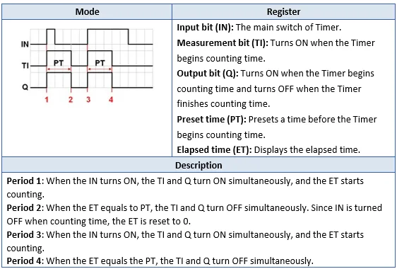 EBpro Pulse timer mode visualization Visualization of the PULSE Timer operation mode, along with explanations of what happens when the various control bits activate.