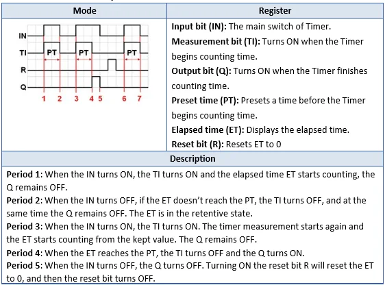 EBpro Accumulated On Delay timer mode visualization Visualization of the Accumulated ON Delay Timer operation mode, along with explanations of what happens when the various control bits activate.