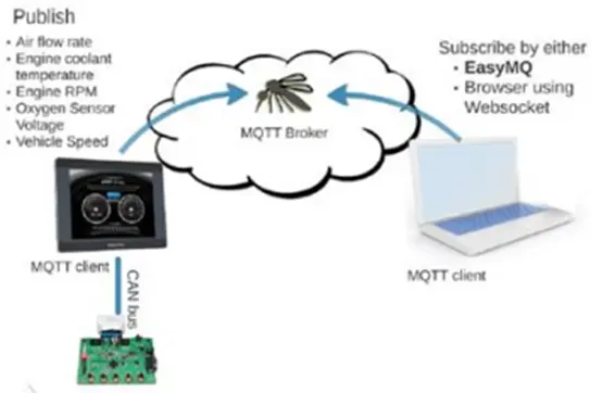 MQTT Model: External Broker usage.  The External Broker handles the message delivery to the clients (topic subscribers)