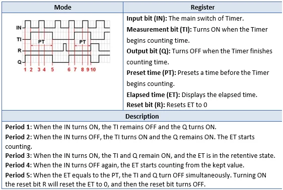 EBpro Accumulated Off Delay timer mode visualization Visualization of the Accumulated OFF Delay Timer operation mode, along with explanations of what happens when the various control bits activate.