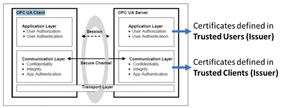 Image showing how security is structured between an OPC UA Client and an OPC UA Server.