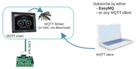 The HMI can be used as a broker, and the MQTT Client can subscribe directly to the receive message updates.  This can also be done through a VPN or EasyAccess 2.0