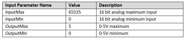 Input parameter table Input parameter values