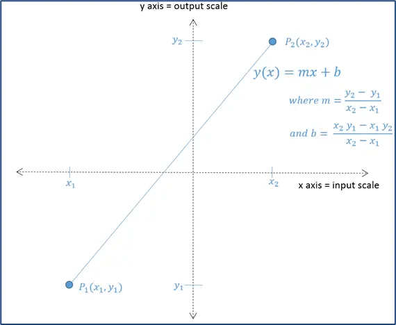 Diagram of the scaling instruction