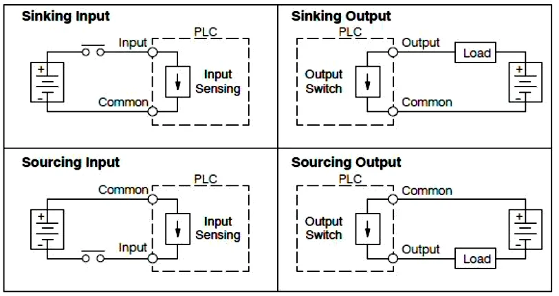 Diagram illustrating both sinking and Sourcing inputs and outputs