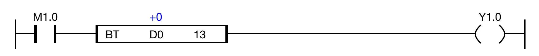 When the open contact, M1.0, is powered OFF AND the value of the specified bit, S2, is 0, the coil, Y1.0, is deenergized.