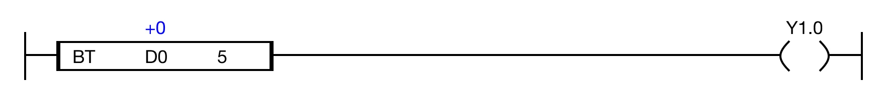 When the value of the specified bit, S2, is 0, the BT instruction is powered OFF.