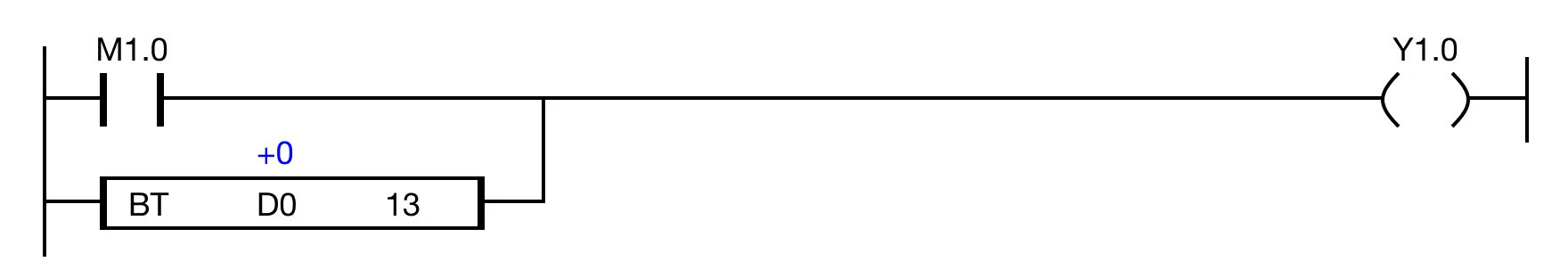 When the open contact, M1.0, is powered OFF OR the value of the specified bit, S2, is 0, the coil, Y1.0, is deenergized.