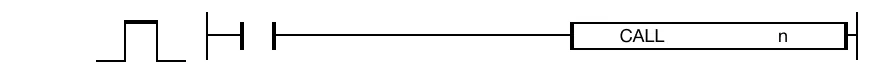 CALL The CALL instruction calls a subroutine program ID, n, in the same program.