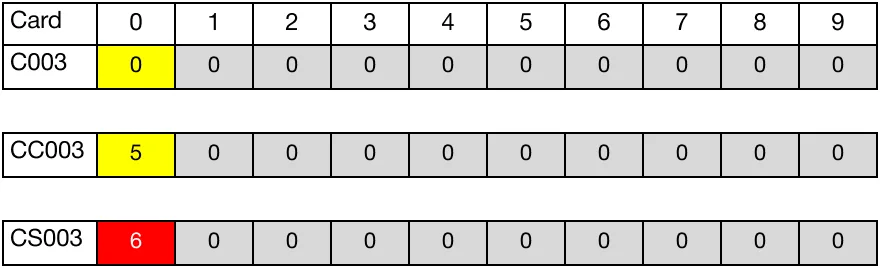 When the contact, M3.0, is powered ON (1) again, the counter instruction counts up by 1, increasing the current count data register, CC3.0, to 6.