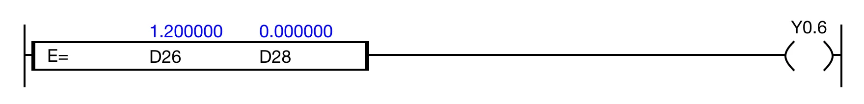 When the result of the instruction execution of the expression D26 = D28 (1.200000 = 0.000000) is FALSE, the coil, Y0.6, is deenergized.