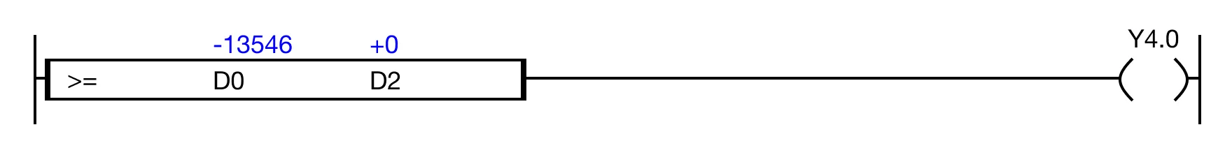 LD Execution Condition When the result of the instruction execution of the expression D0 ≥ D2 (-13,546 ≥ 0) is FALSE, the coil, Y4.0, is deenergized.