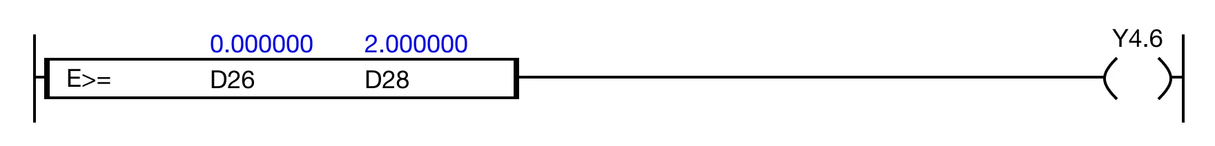 LDE Execution Condition When the result of the instruction execution of the expression D26 ≥ D28 (0.000000 ≥ 2.000000) is FALSE, the coil, Y4.6, is deenergized.