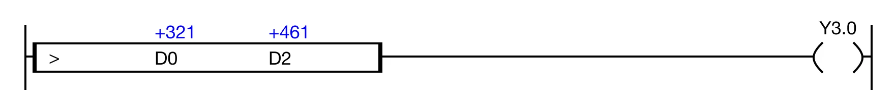 LD Execution Condition When the result of the instruction execution of the expression D0 > D2 (321 > 461) is FALSE, the coil, Y3.0, is deenergized.